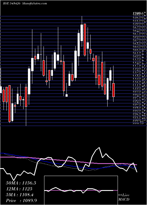  weekly chart Metrobrand