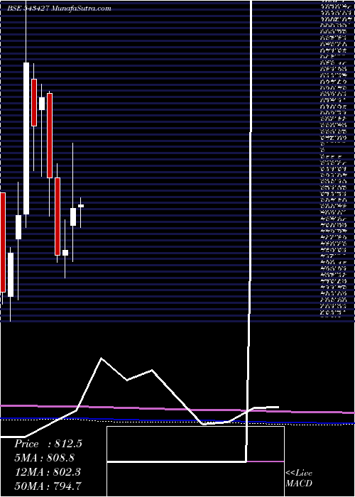  monthly chart Medplus
