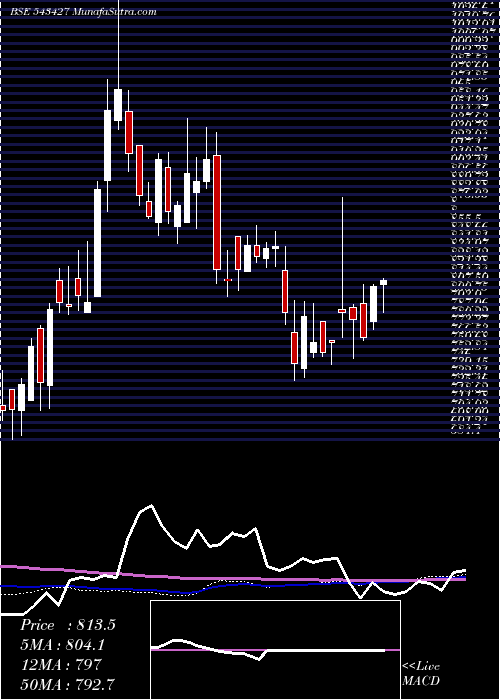  weekly chart Medplus