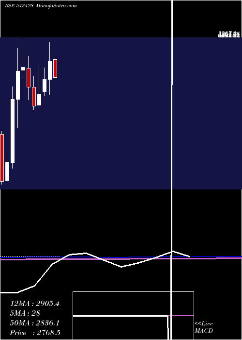  monthly chart Datapattns