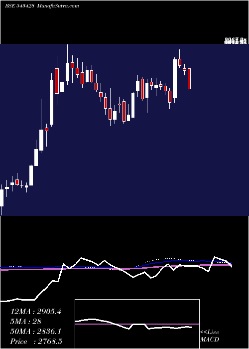  weekly chart Datapattns