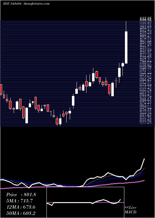  Daily chart SUPRIYA