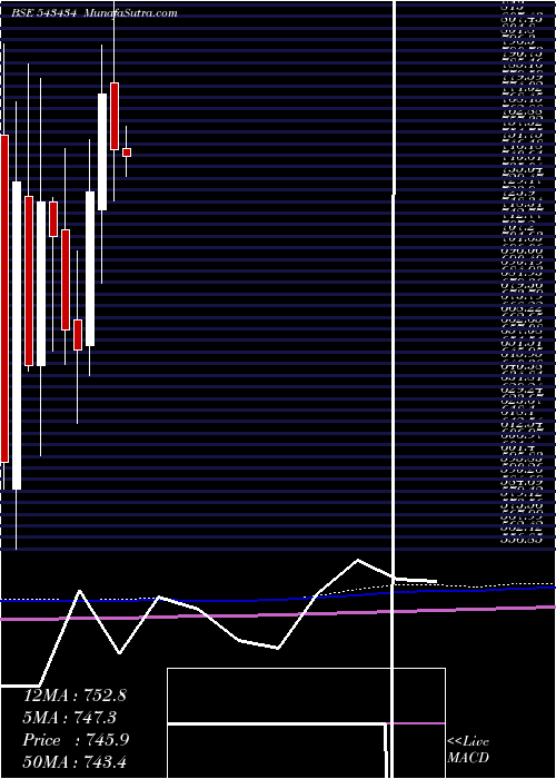  monthly chart Supriya