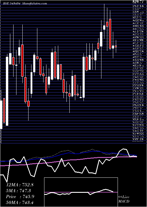 weekly chart Supriya
