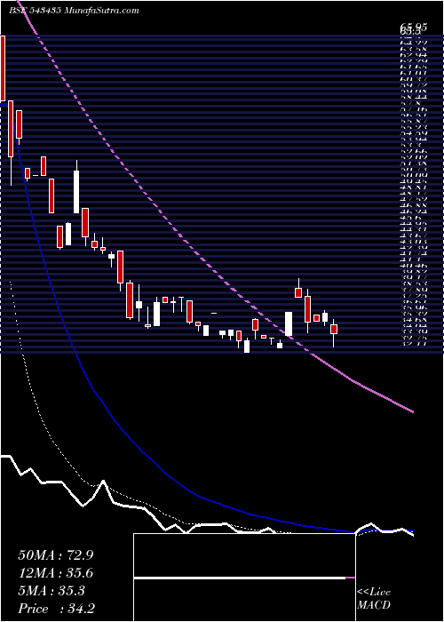  Daily chart Clara