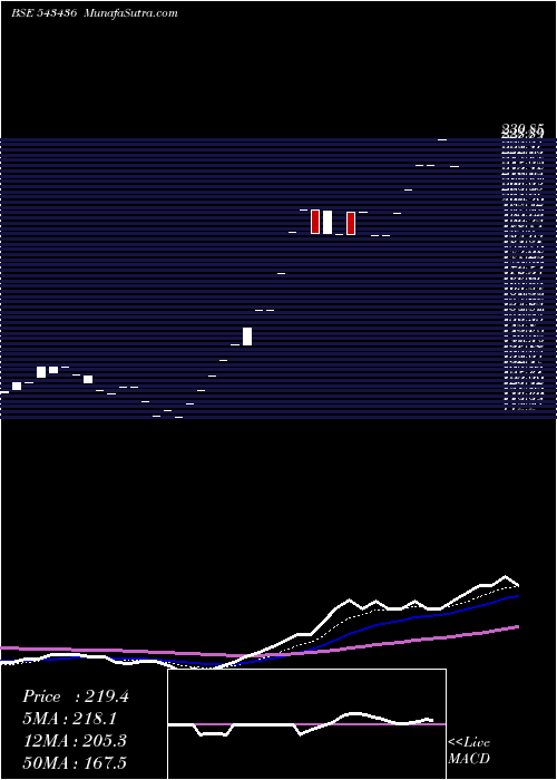  Daily chart WITS