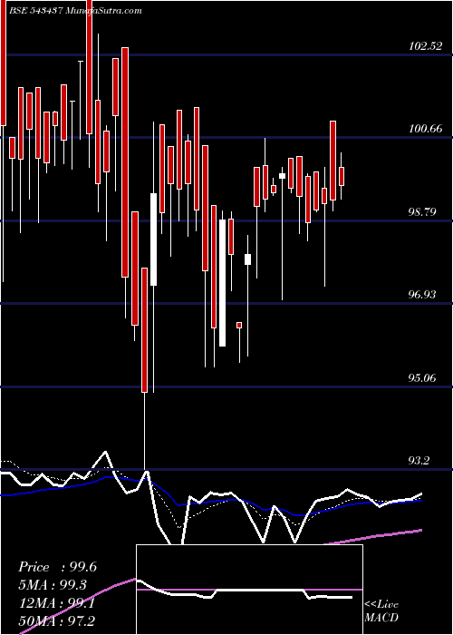 Daily chart Nq