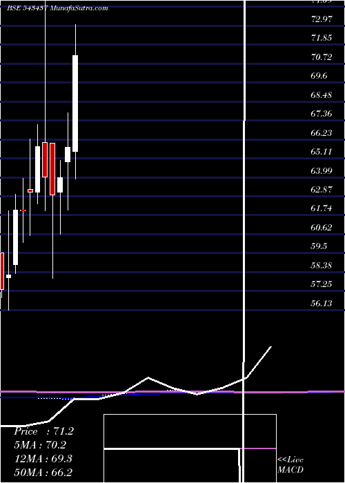  monthly chart Nq