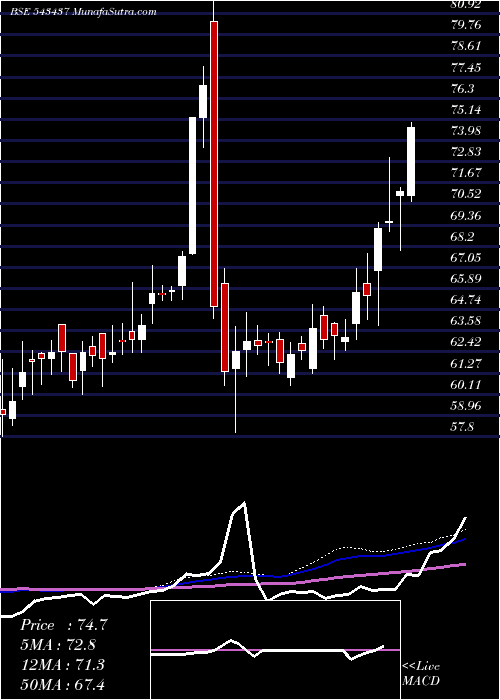  weekly chart Nq