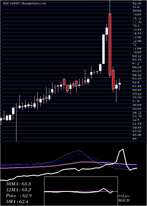  weekly chart Nq