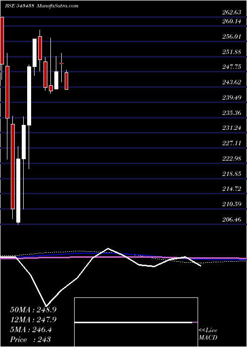  monthly chart Dspq50etf