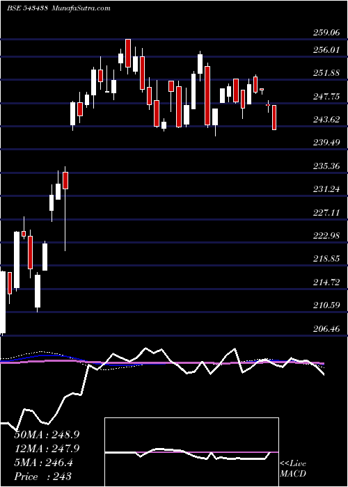  weekly chart Dspq50etf