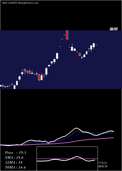  Daily chart Brandbuckt