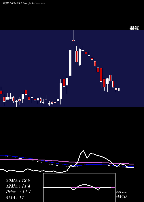  weekly chart Brandbuckt