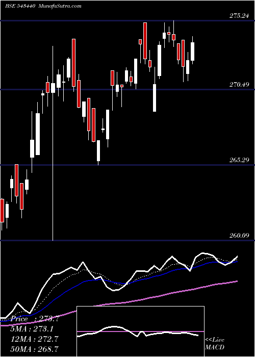  Daily chart Dspn50etf