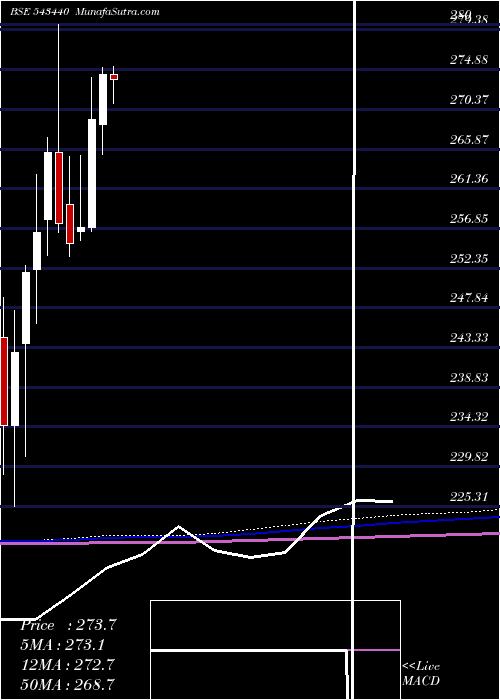  monthly chart Dspn50etf