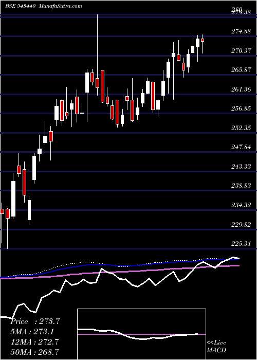  weekly chart Dspn50etf
