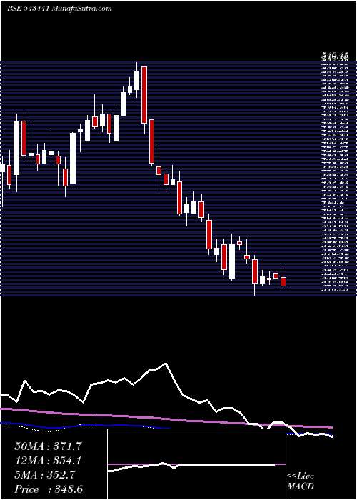  weekly chart Cmsinfo