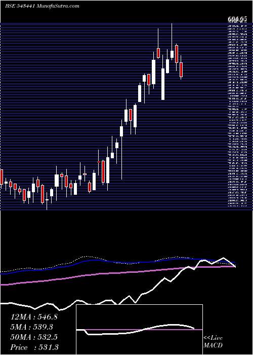  weekly chart Cmsinfo