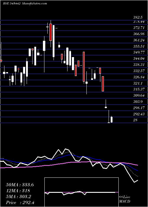  Daily chart Bconcepts