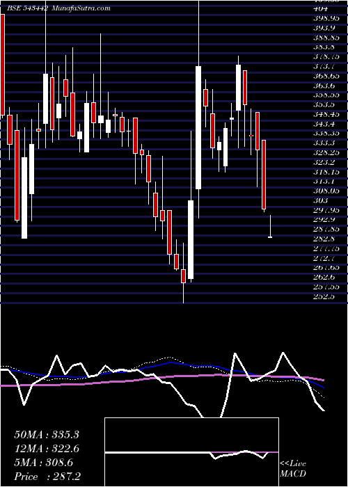  weekly chart Bconcepts