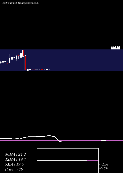  monthly chart Ascensive
