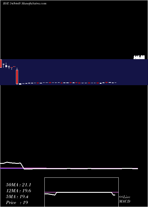  weekly chart Ascensive