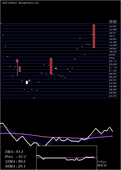  Daily chart Fabino