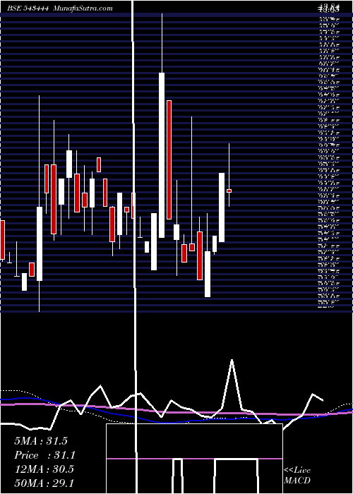  monthly chart Fabino