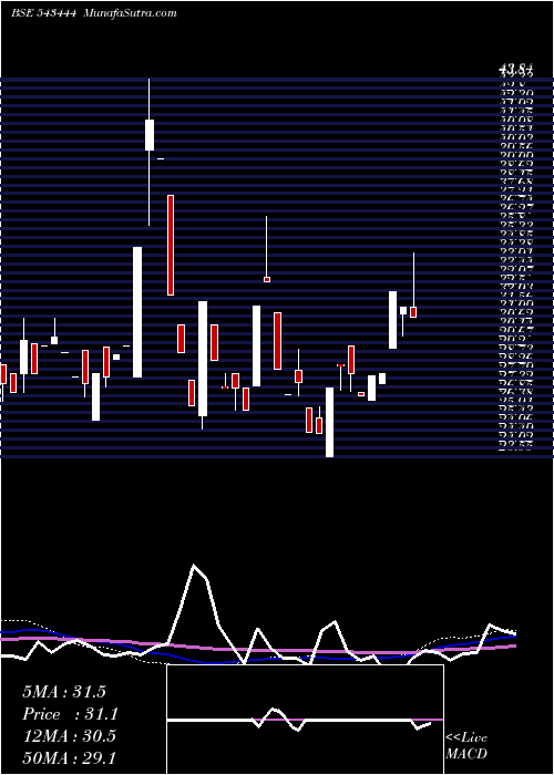  weekly chart Fabino