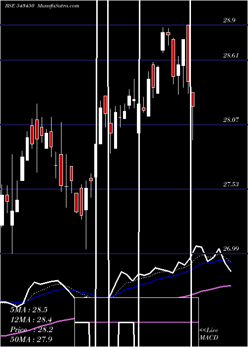  Daily chart Iciciauto