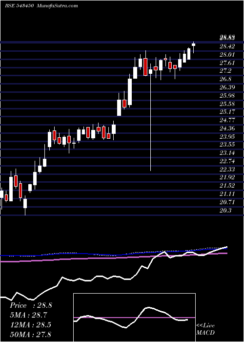  weekly chart Iciciauto