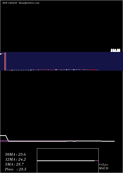  weekly chart Iciciauto