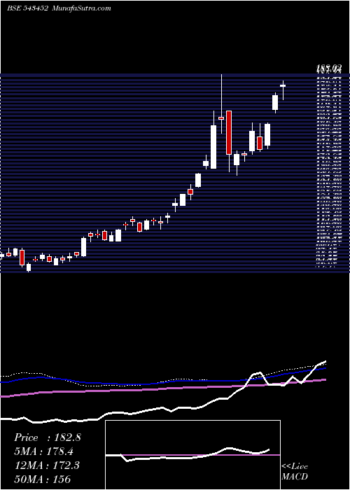  weekly chart Icicisilve