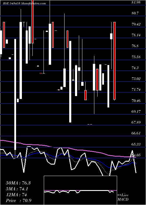  Daily chart Alkosign