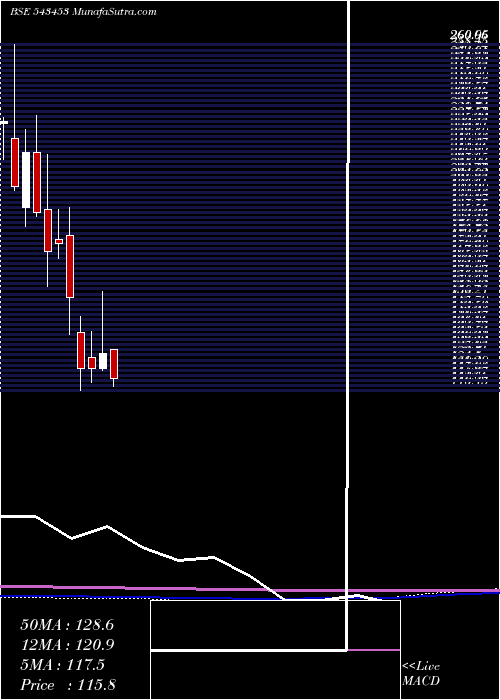  monthly chart Alkosign