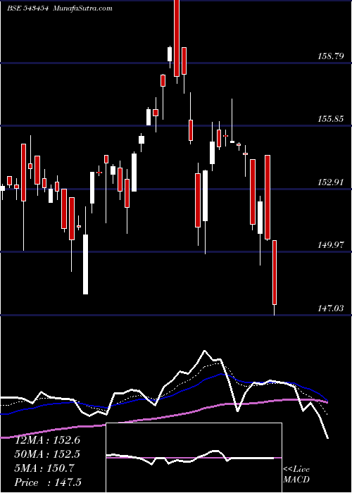  Daily chart MAMFGETF