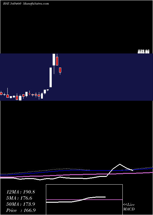  monthly chart Qril