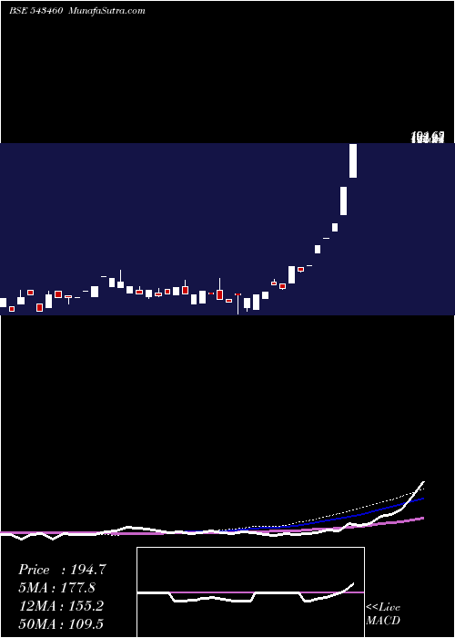  weekly chart Qril