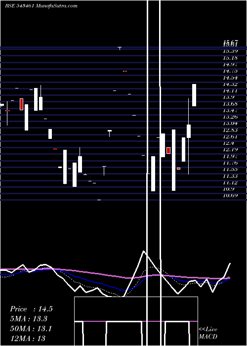  Daily chart SSTL