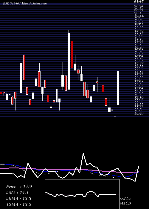  weekly chart Sstl