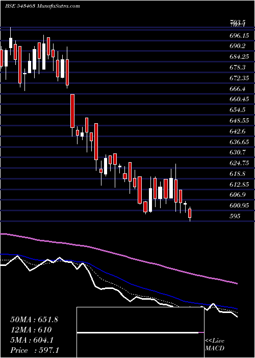  Daily chart Manyavar