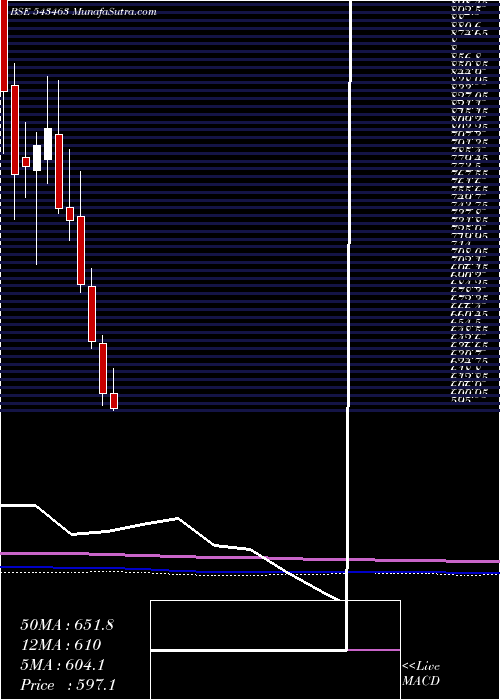  monthly chart Manyavar
