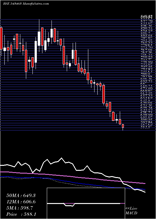  weekly chart Manyavar