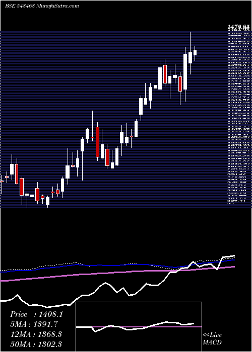  weekly chart Manyavar