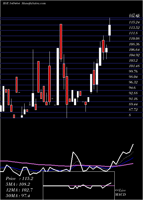  Daily chart MARUTIIPL