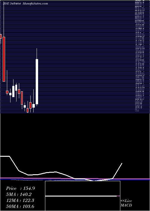  monthly chart Marutiipl