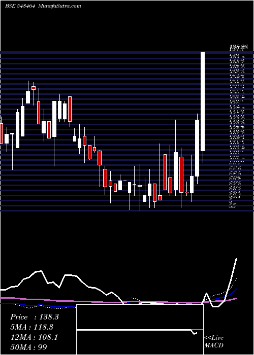  weekly chart Marutiipl