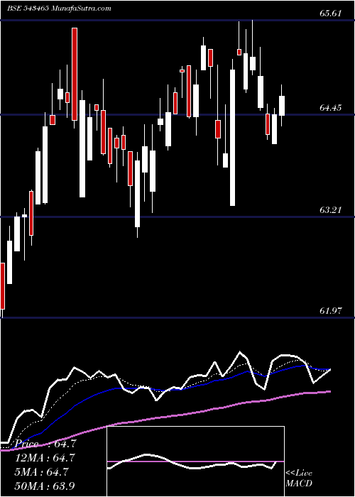  Daily chart Momomentum
