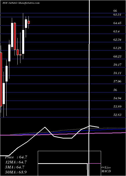  monthly chart Momomentum